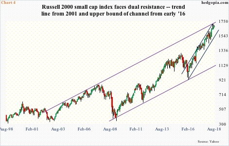 Russell 2000, monthly