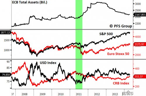 ECB Total Assets vs S&P 500 vs USD Index