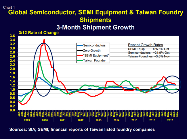 Semiconductor Growth