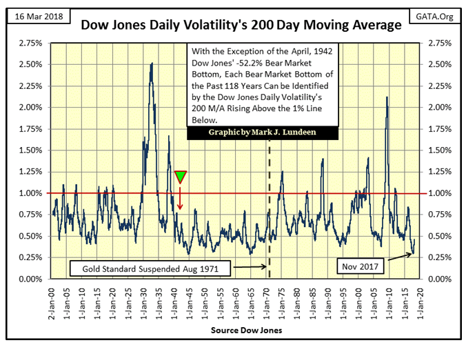 Dow Jones Daily Voaltility 200 Day Moving Average
