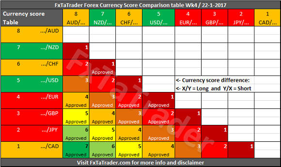 FxTaTrader Forex Currency Score Comparison Table Week 4