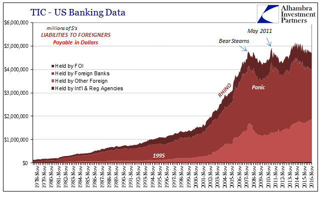 TIC U.S. Bank Data Liabilities To Foreigners In Dollars Chart