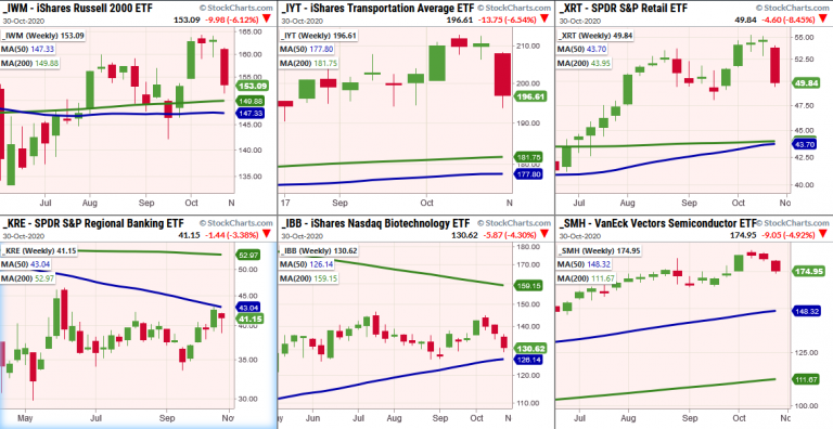 Indices Weekly Charts