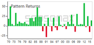 Pattern Returns