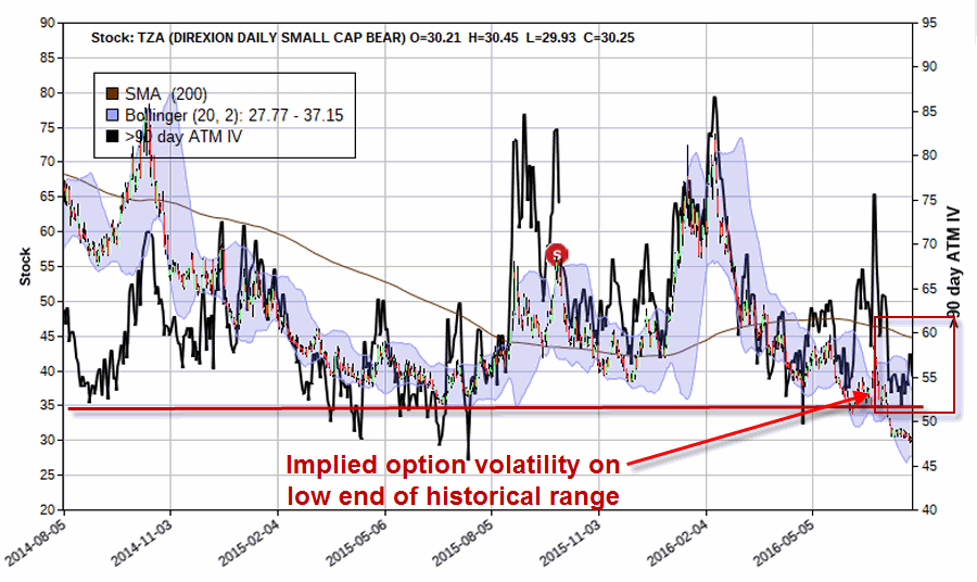 TZA Implied Option Volatility Near Historic Lows