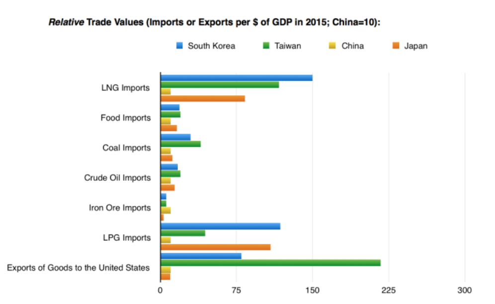 Relative Trade Values