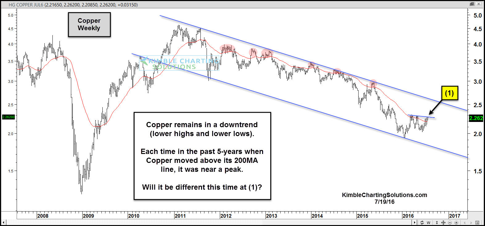 Weekly Copper