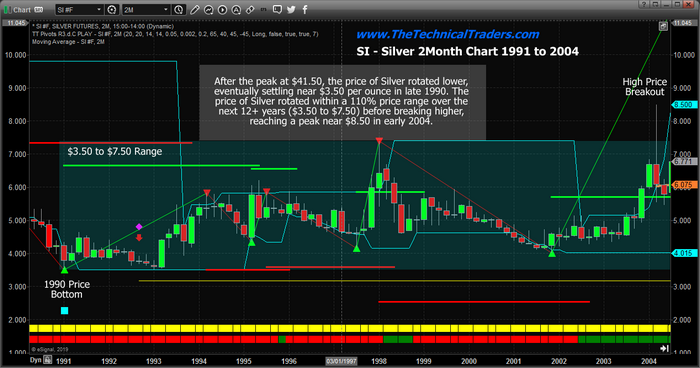 Silver 2 Month Chart 1991 to 2004
