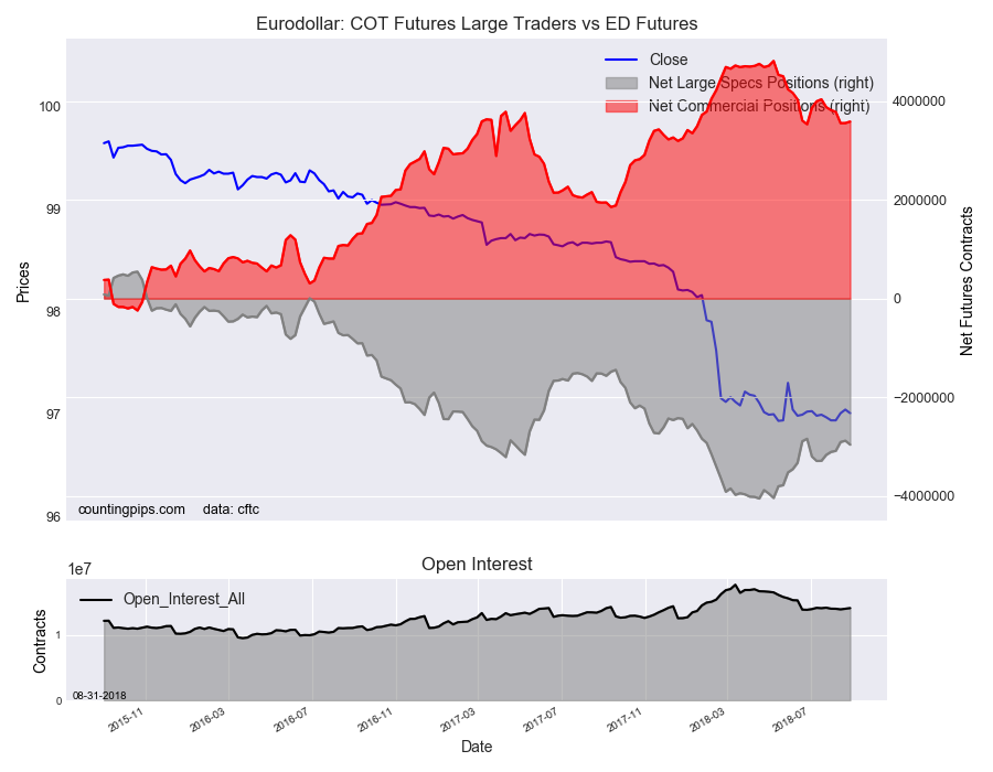 EuroDollar COT Futures Large Trader Vs ED Futures