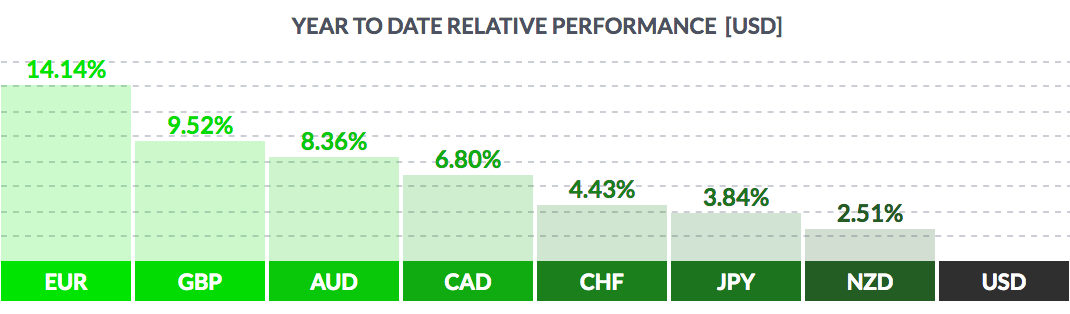 Year To Date Relative Performance USD