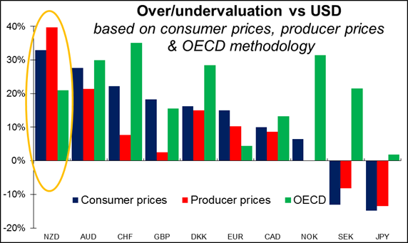 Over/Undervaluation vs. USD