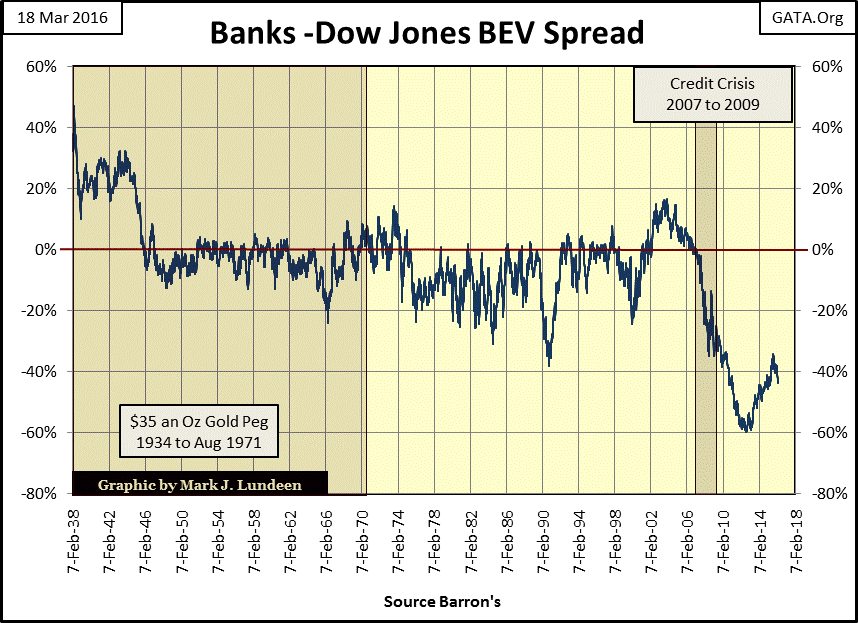 Banks - Dow Jones BEV Spread