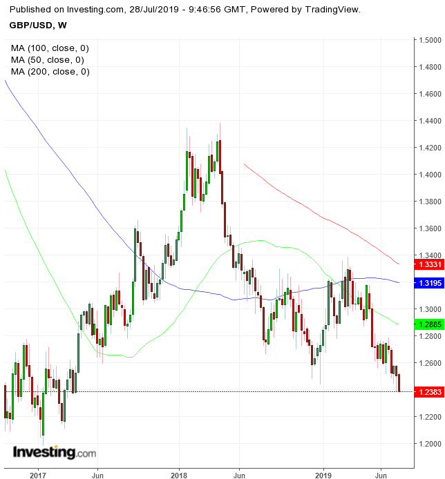 GBP/USD Weekly