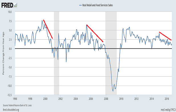Real Retail And Food Services Sales Charts
