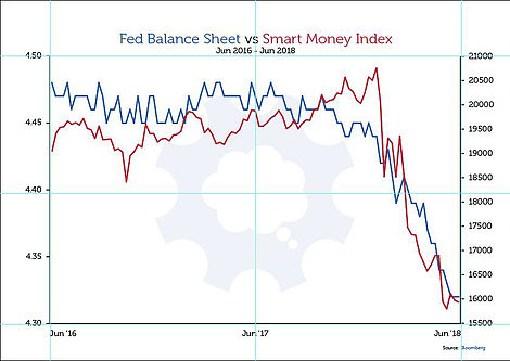 Fed Balance Sheet Vs Smart Money Index