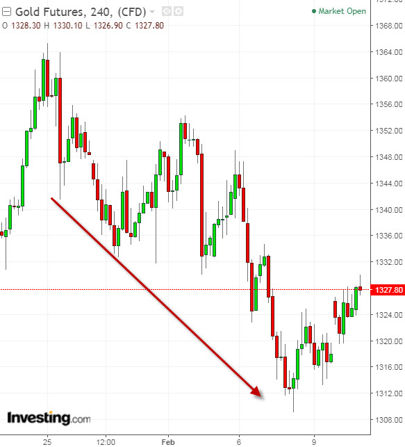 Gold 240-Minute Chart