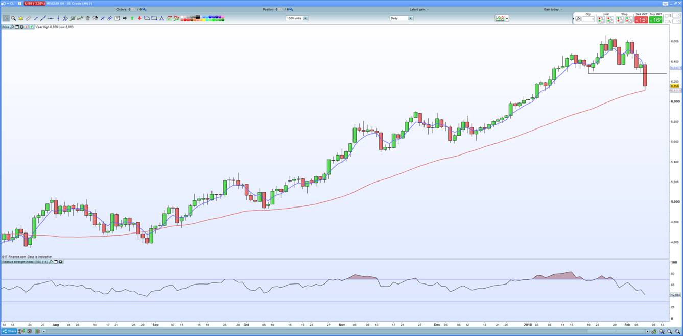 Daily Chart Of US Crude