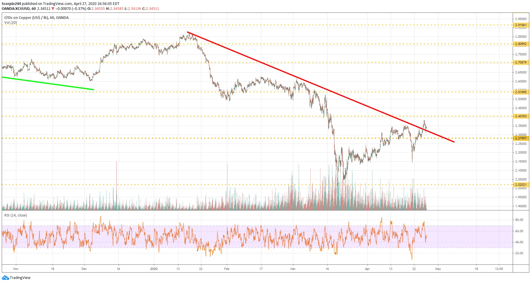 CFDs On Copper