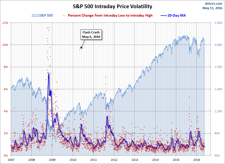 S&P 500 Volatility