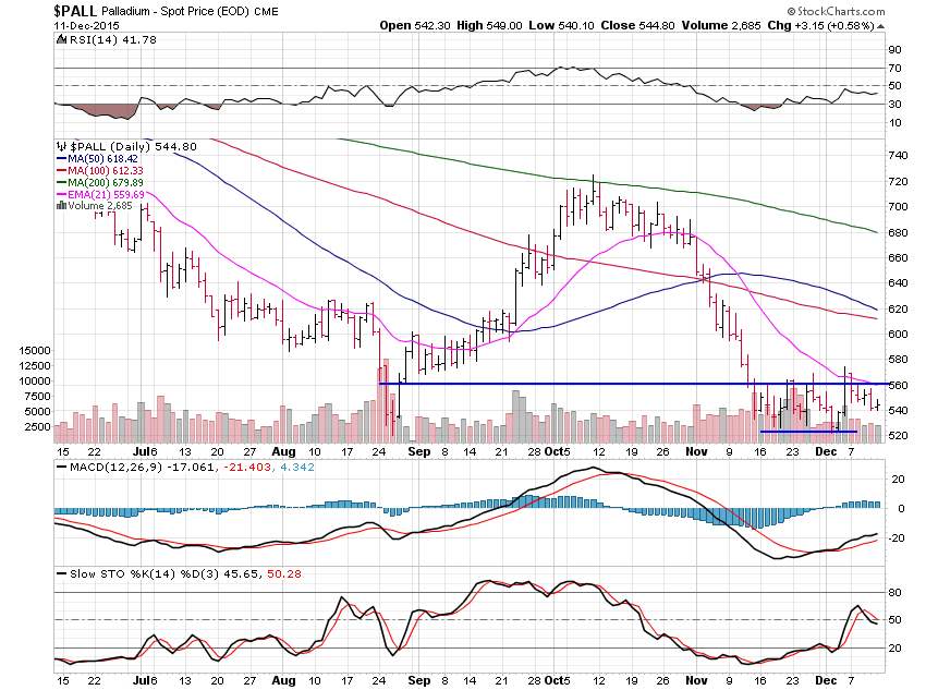 Palladium Daily Chart