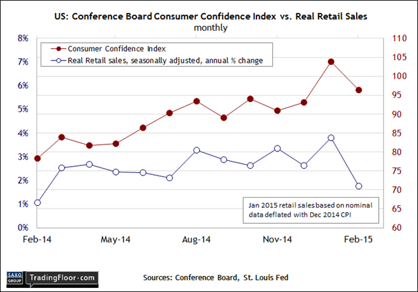 US: Consumer Confidence Index vs Real Retail Sales