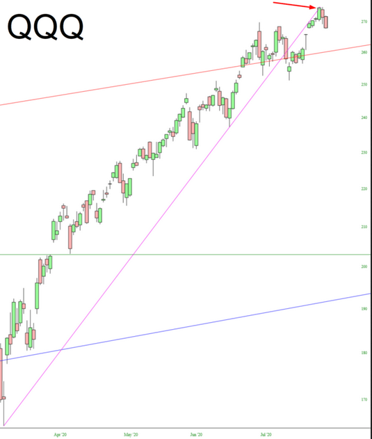 QQQ Chart