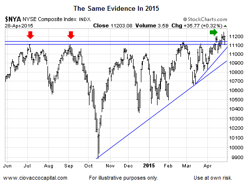 NYSE: Same Evidence In 2015