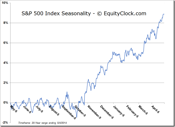 The S&P And Seasonality