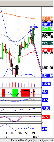 ES Daily Chart