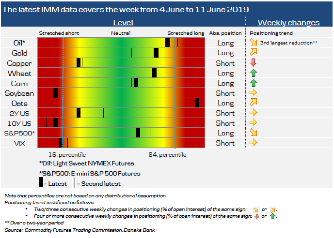 Non-Commercial Commodity Positioning