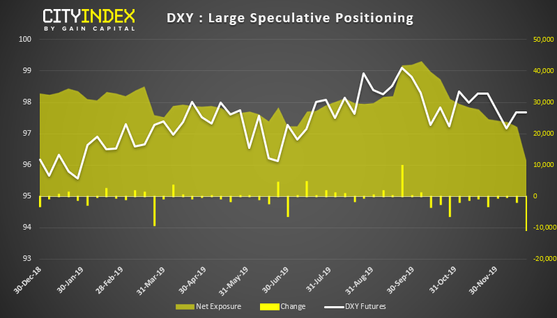 DXY - Large Speculative Positioning