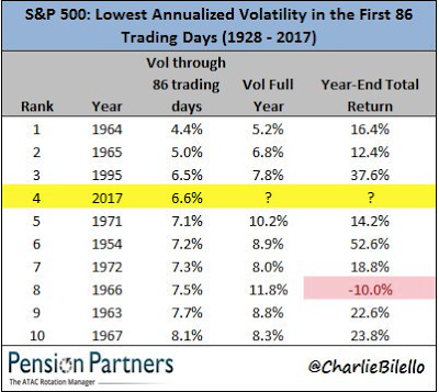 SPX Lowest Annualized Volatility 1928-2017