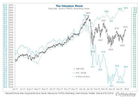 The Valuation Reset