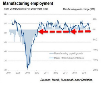 Manufacturing Employment Chart