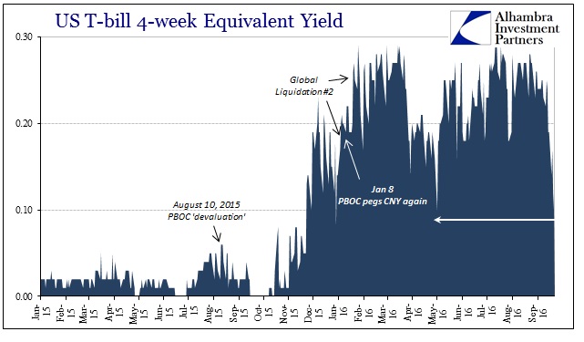 US  T-bill 4-Week Equivalent Yield