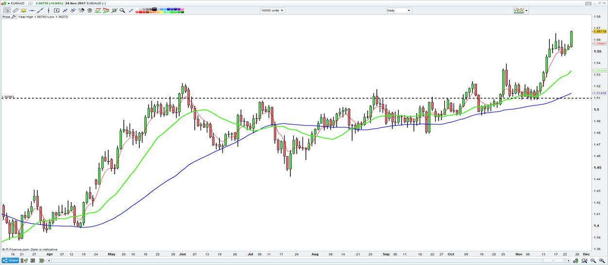 EUR/AUD Chart