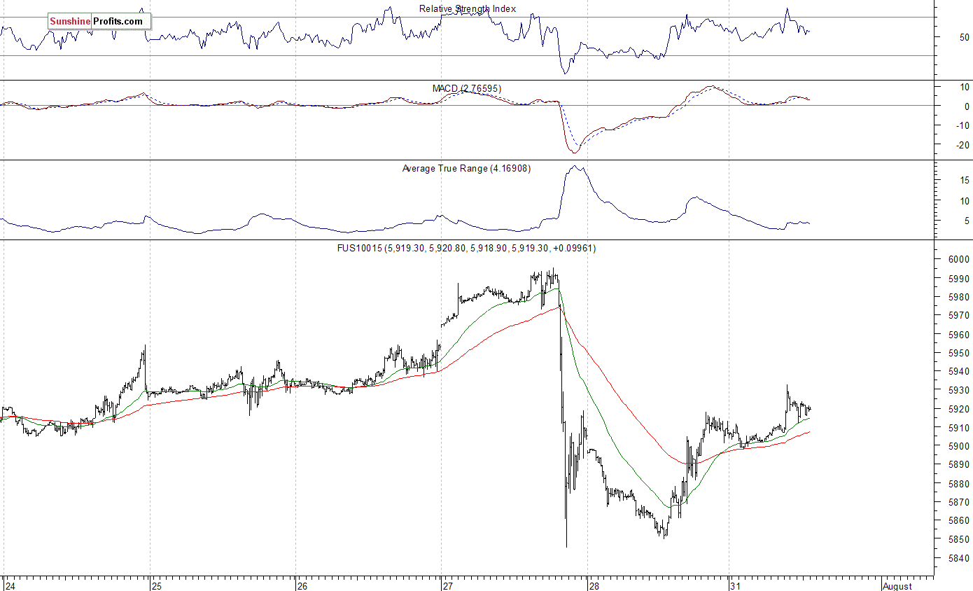 FUS10015 Chart