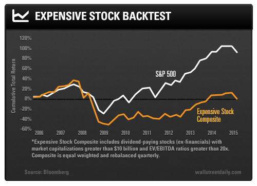 Expensive Stock Backtest