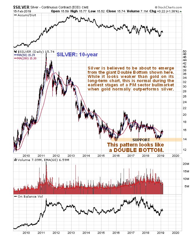 Silver 10-Year Chart