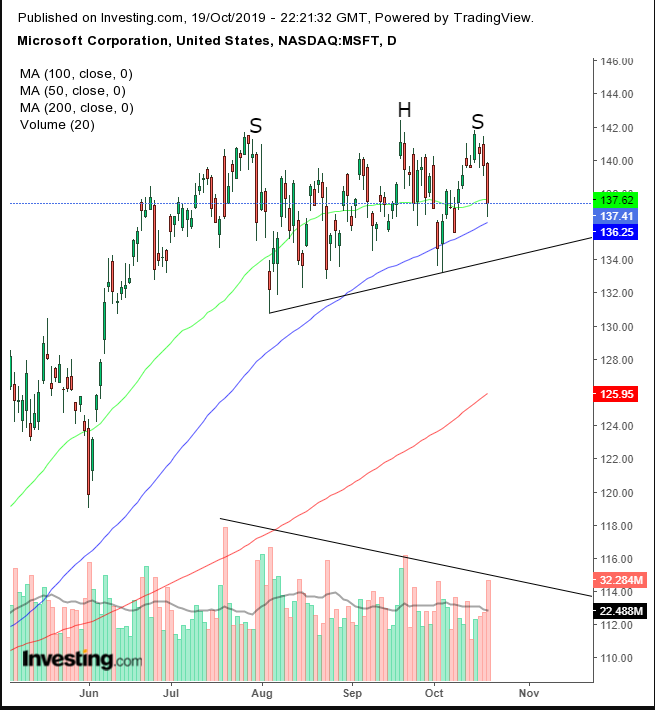 MSFT Daily