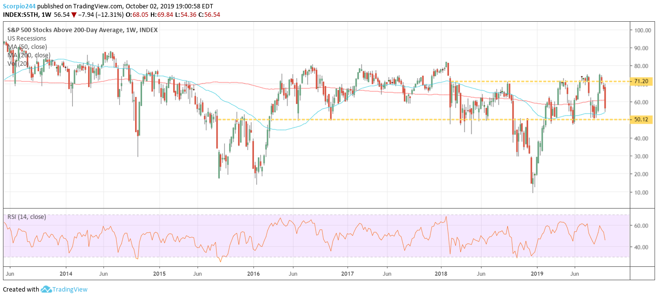 S&P 500 Stocks Above 200 Day Average