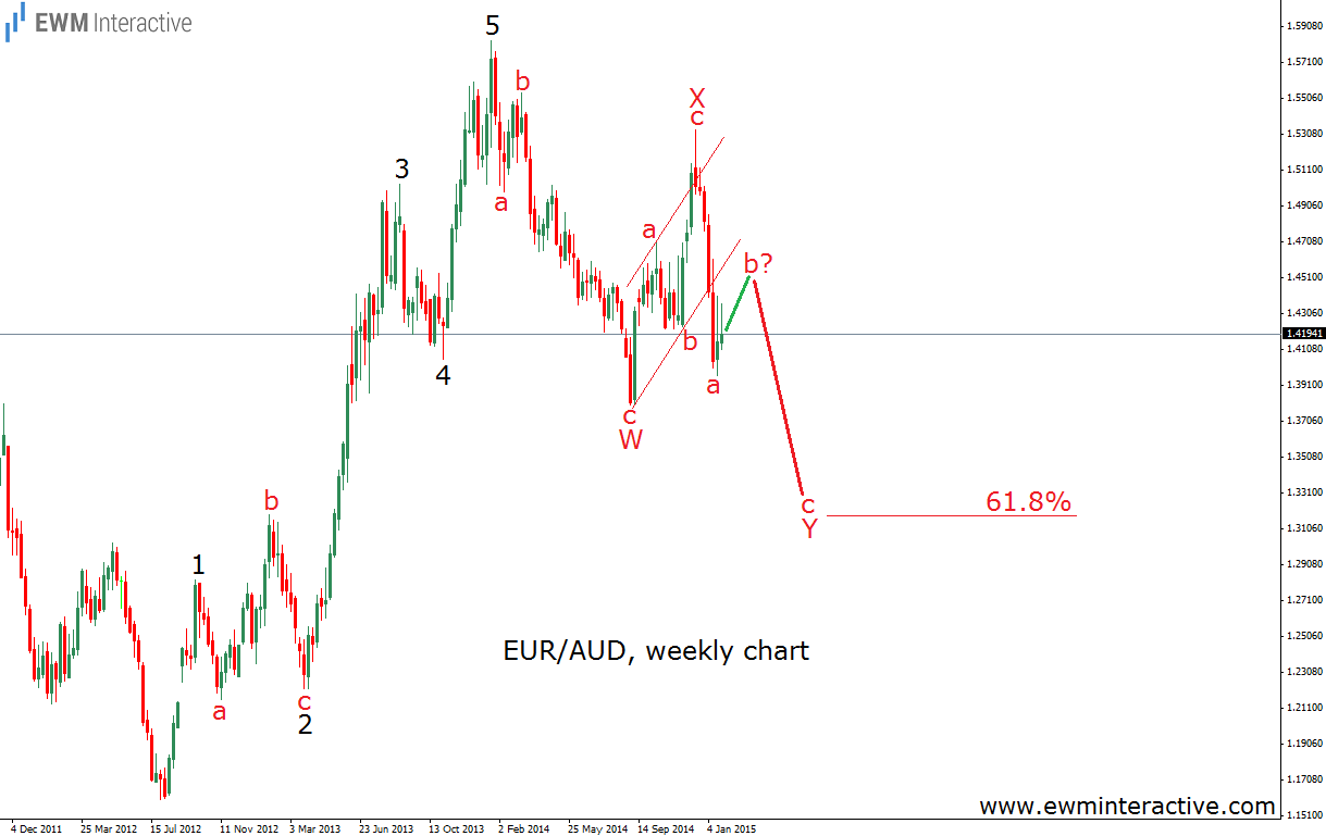 EUR/AUD Weekly Chart