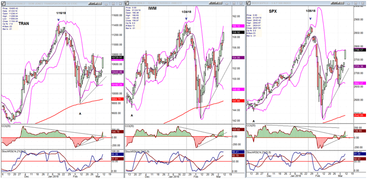 TRAN, IWM, SPX 