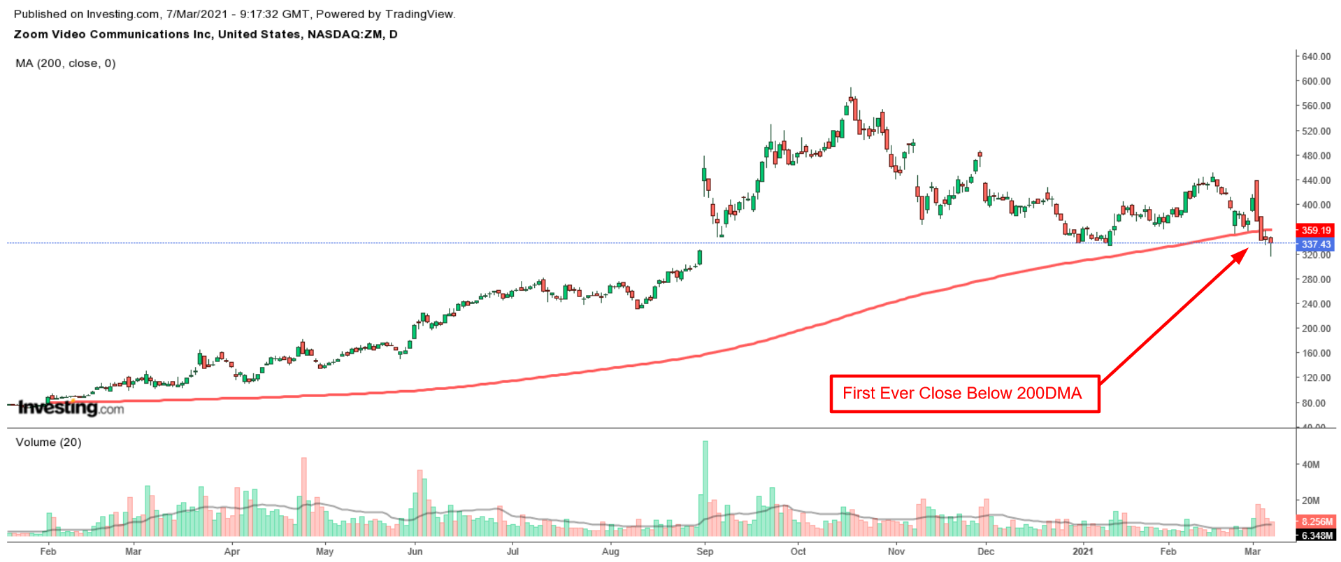 ZM Daily with 200DMA