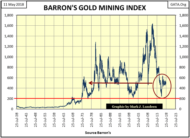 Barron's Gold Mining Index