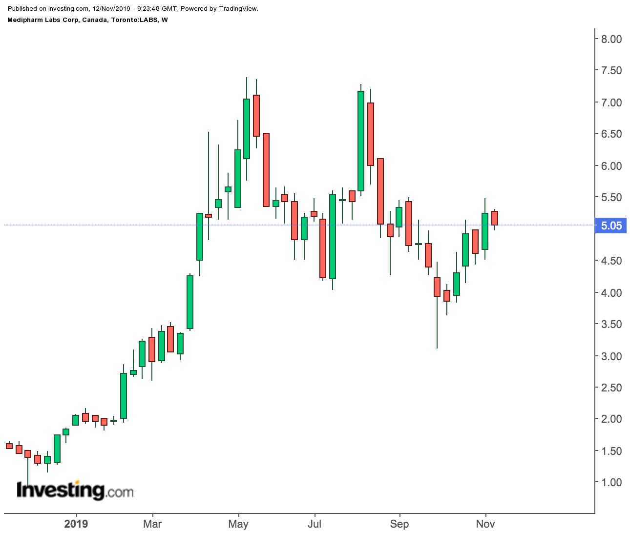 Medipharm Labs Weekly Price Chart