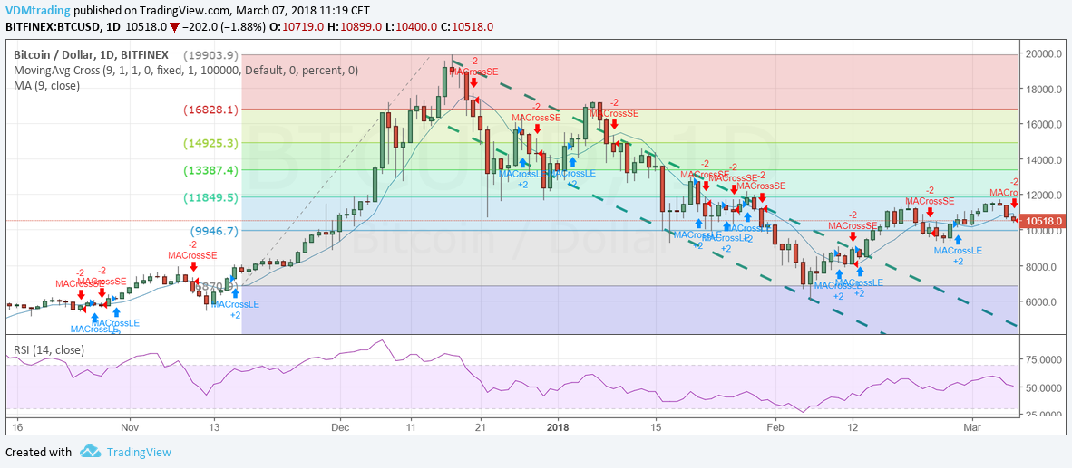 BTC/USD 1-Day Chart