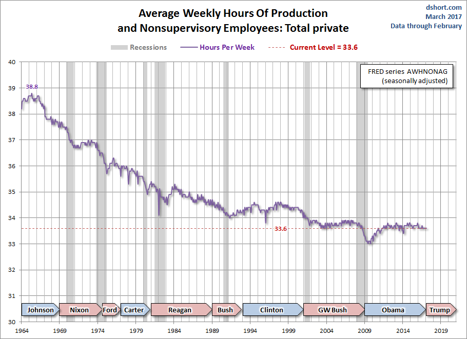 Weekly Hours