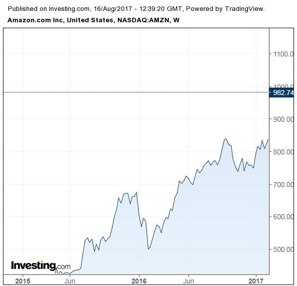 AMZN 8 16 2017 PreMarket.png