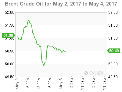 Brent Crude for May 2 To May 4, 2017